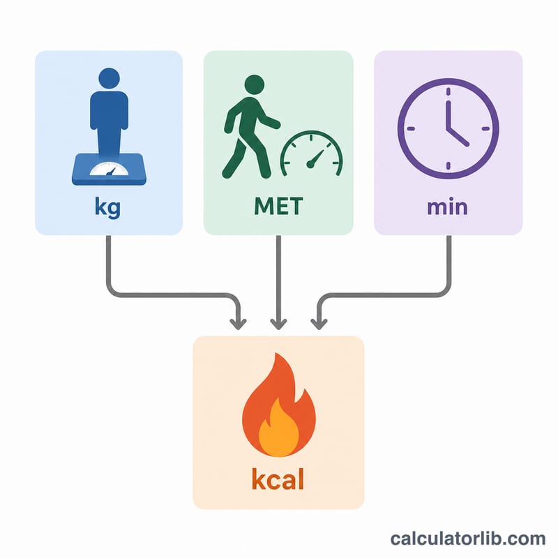 Sơ đồ cân nặng, MET và số phút kết hợp để tính lượng calo đốt cháy