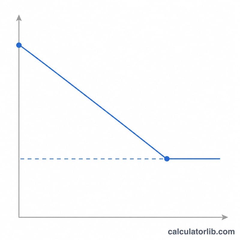 Flat line graph showing asset book value declining in equal steps from cost to salvage value over time
