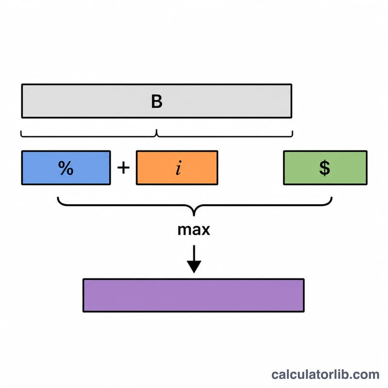 Diagram showing a credit card balance bar split into a percent-of-balance slice and a monthly interest slice, compared against a fixed dollar floor