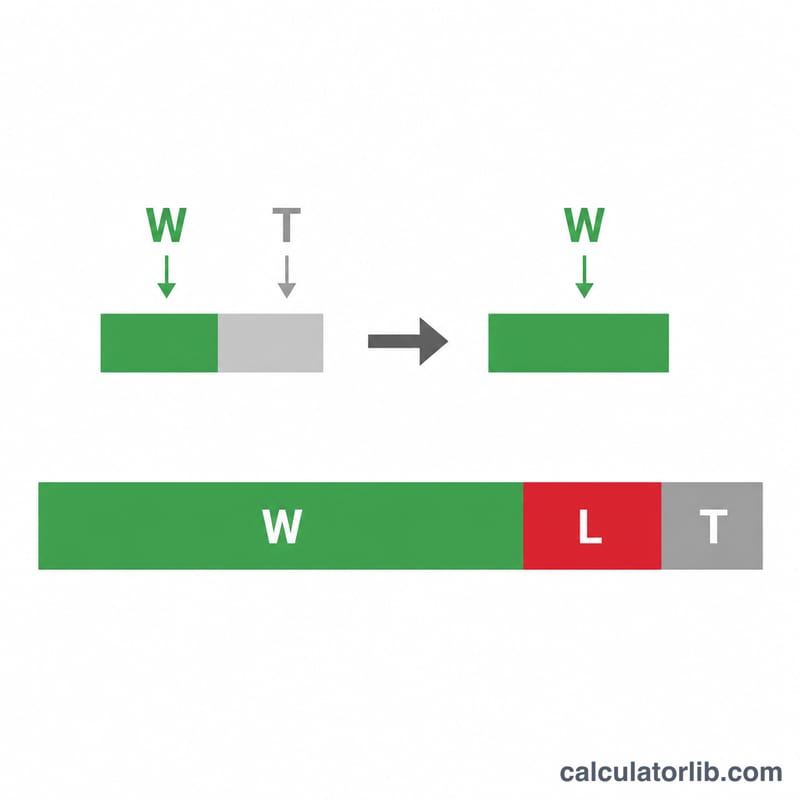 Bar diagram showing wins, losses and ties with ties counting as half a win