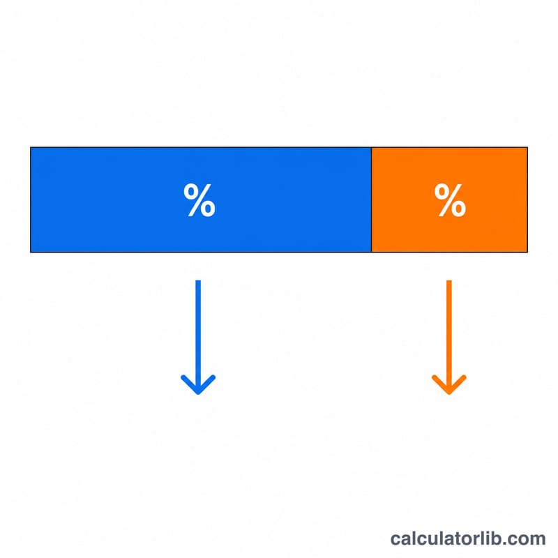 Bar divided into a 70 percent portion and a 30 percent portion