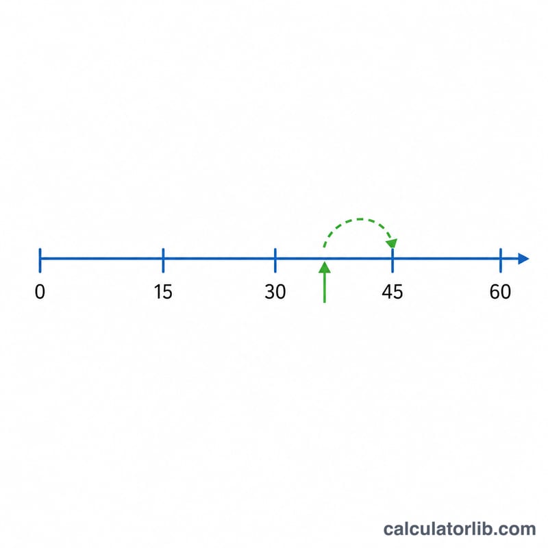 A clock minute scale showing a time being snapped to the nearest 15-minute mark