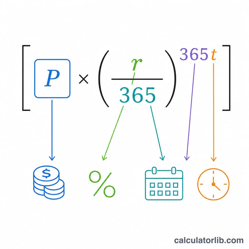 Diagram of the daily compound interest formula components