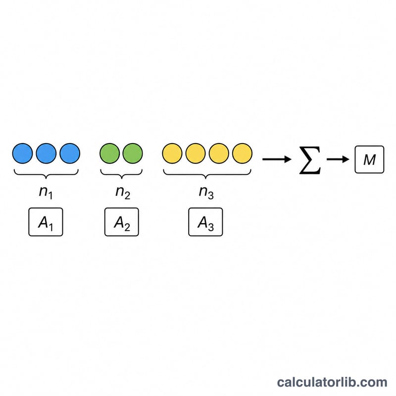 Diagram showing atom counts multiplied by atomic weights then summed to give molar mass