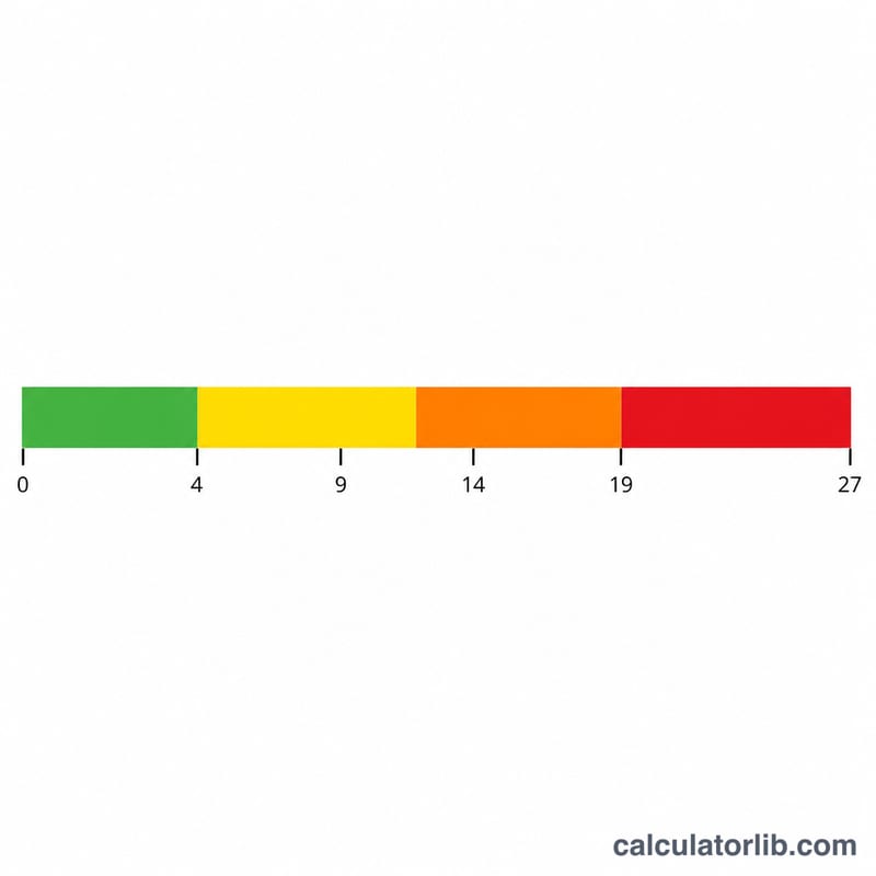 Color-coded bar showing PHQ-9 score ranges from minimal to severe