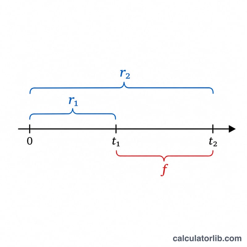 Timeline showing spot rate r1 to time t1 and spot rate r2 to time t2 with the forward rate f spanning the gap between t1 and t2