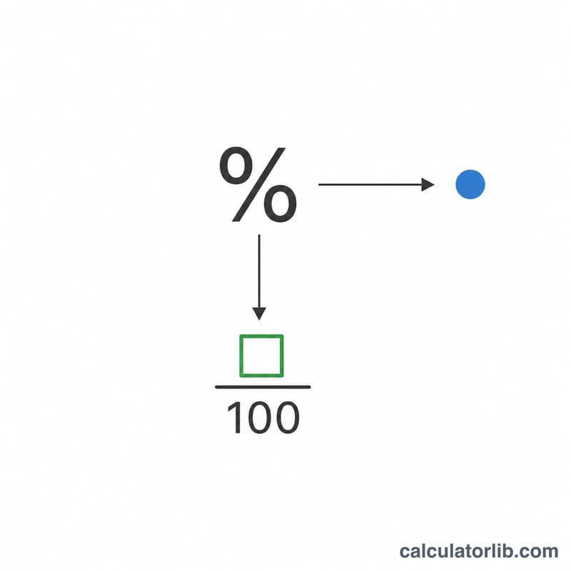 パーセントを小数と100分の分数に変換する図