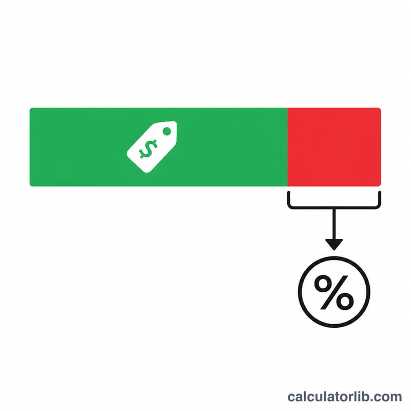 Diagram showing original price minus sale price as the saved amount, divided by original price to get discount percent