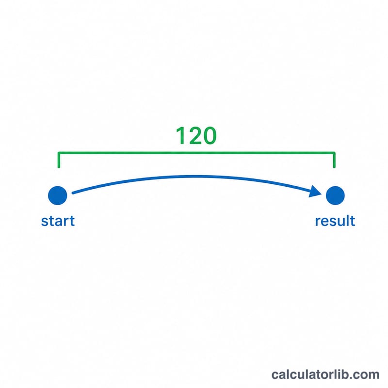 Timeline showing a start date with an arrow spanning 120 days to a result date