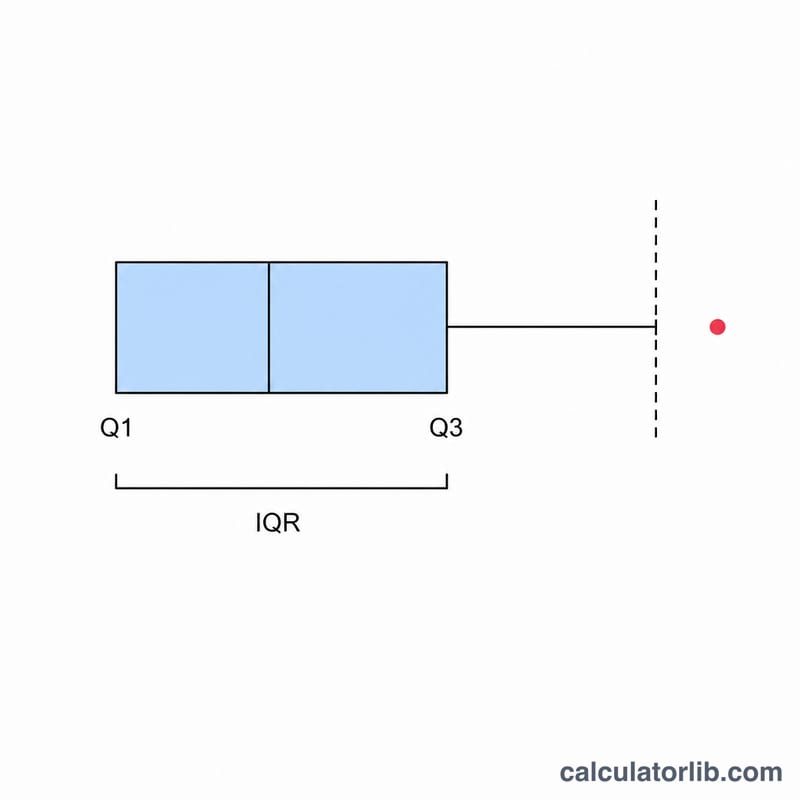 Biểu đồ hộp trên trục số thể hiện Q1, Q3, IQR, rào trên và một điểm ngoại lệ nằm ngoài rào