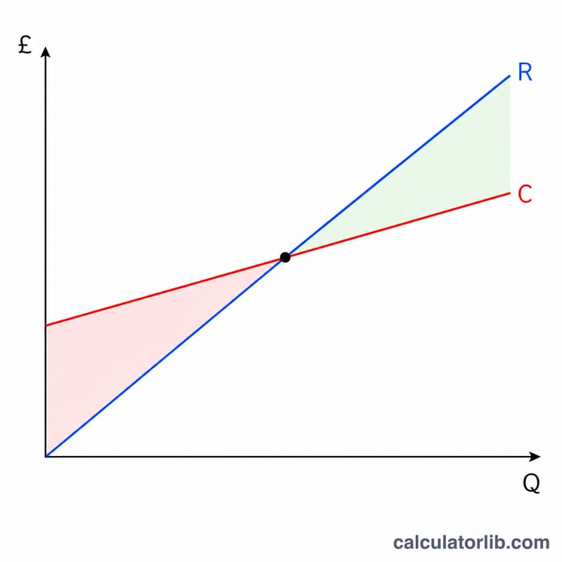 Cost-volume-profit chart showing total revenue and total cost lines crossing at the break-even point