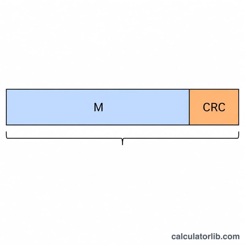 Block diagram of a message split into data plus an appended CRC checksum field