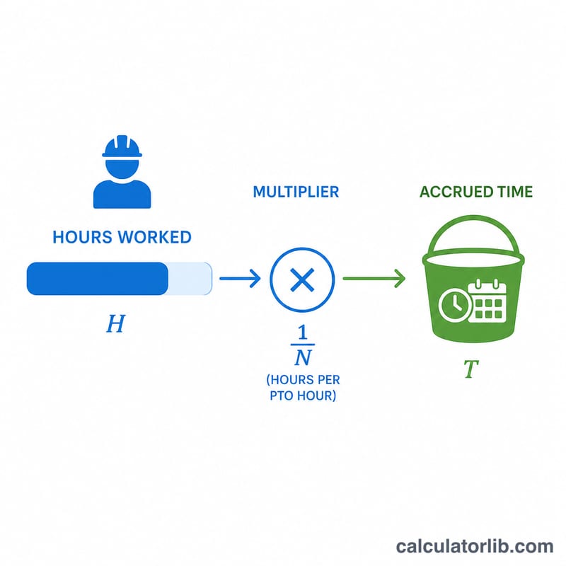 Diagram showing hours worked converted into accrued PTO via an accrual rate