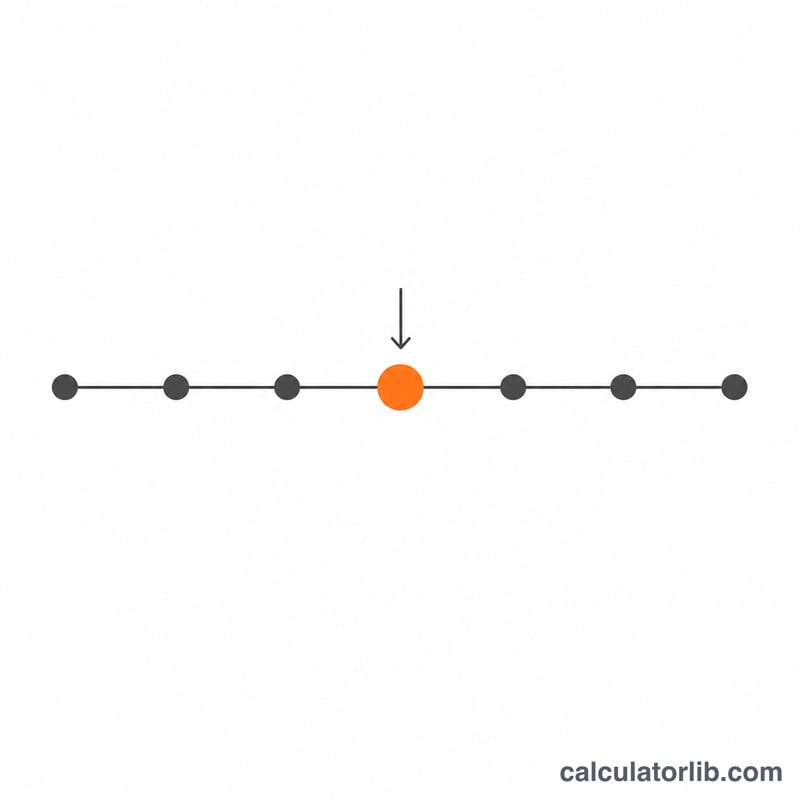 Sorted dots on a number line with the central dot highlighted as the median