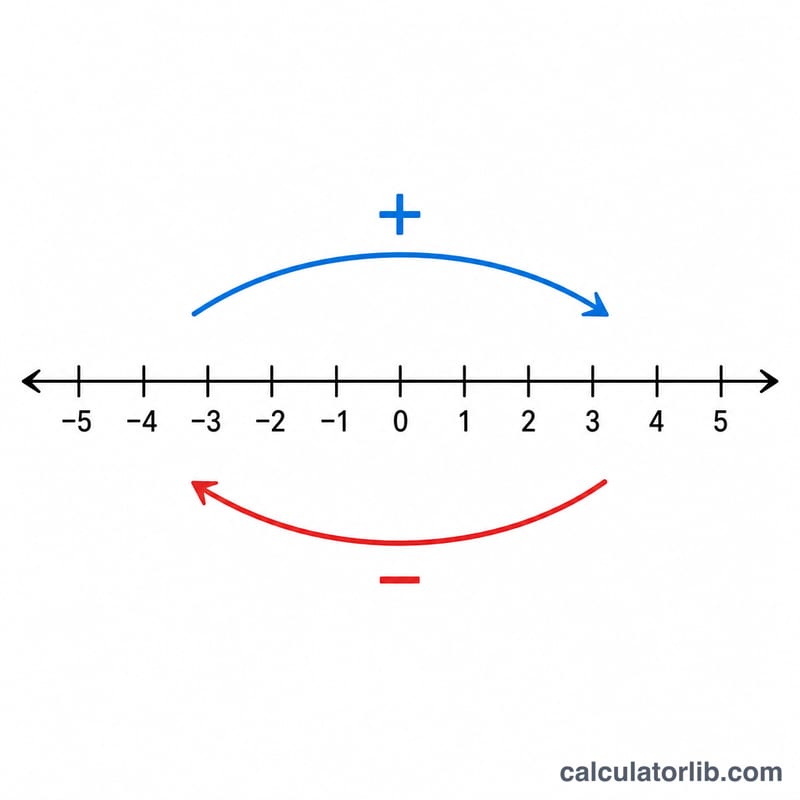 Number line showing addition as moving right and subtraction as moving left