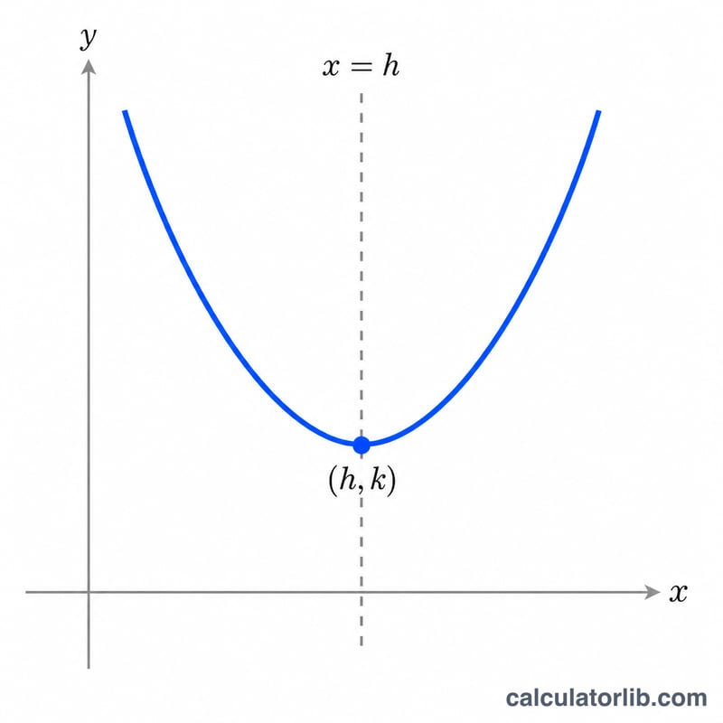 Parabola showing vertex at point (h, k) and vertical axis of symmetry x = h
