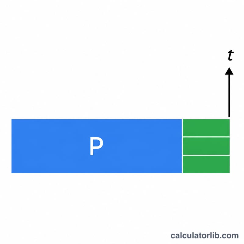 Diagram showing interest growing as a constant flat block on top of a fixed principal