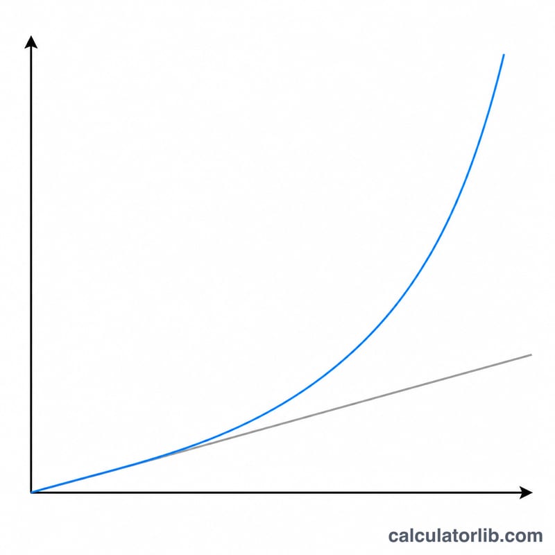 Curved exponential growth line rising steeply compared with a flat straight line