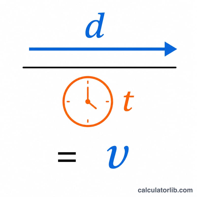 Diagram showing speed equals distance divided by time
