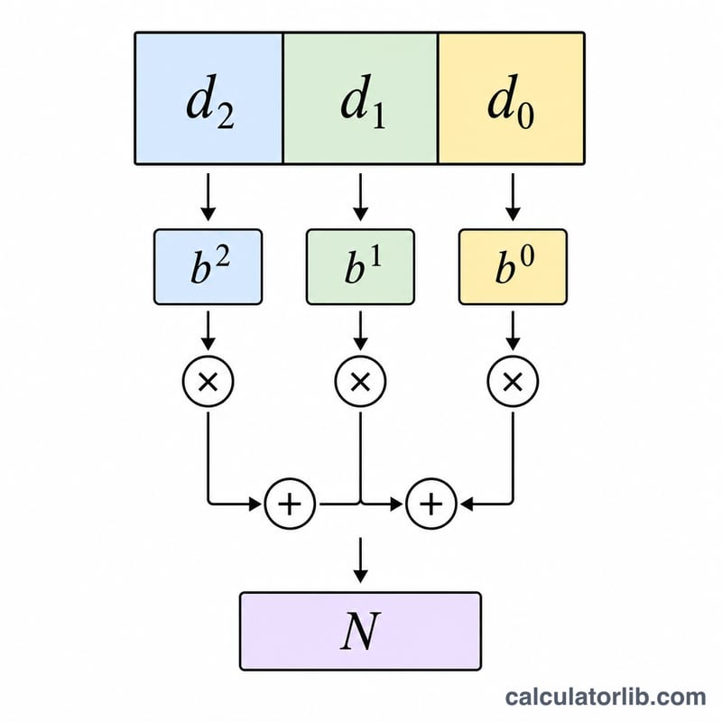 Diagram of positional notation with digits multiplied by base powers and summed