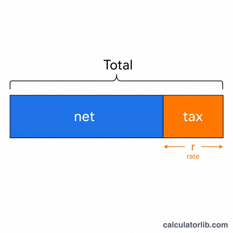 Bar showing a tax-inclusive total split into net price and tax portions