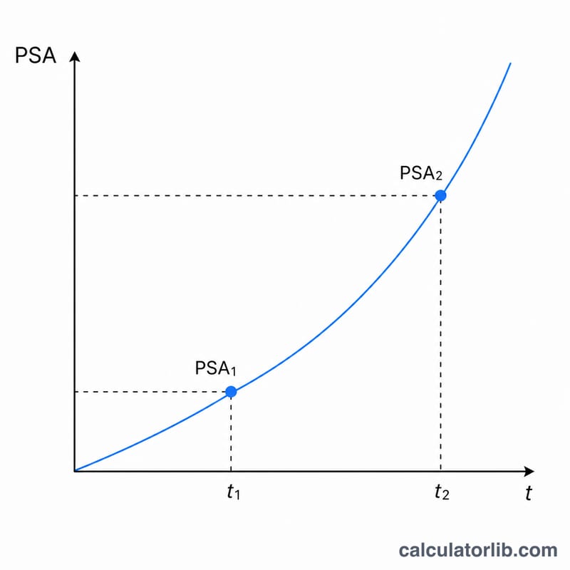 İki ölçüm noktası işaretlenmiş, zamanla yükselen PSA eğrisi