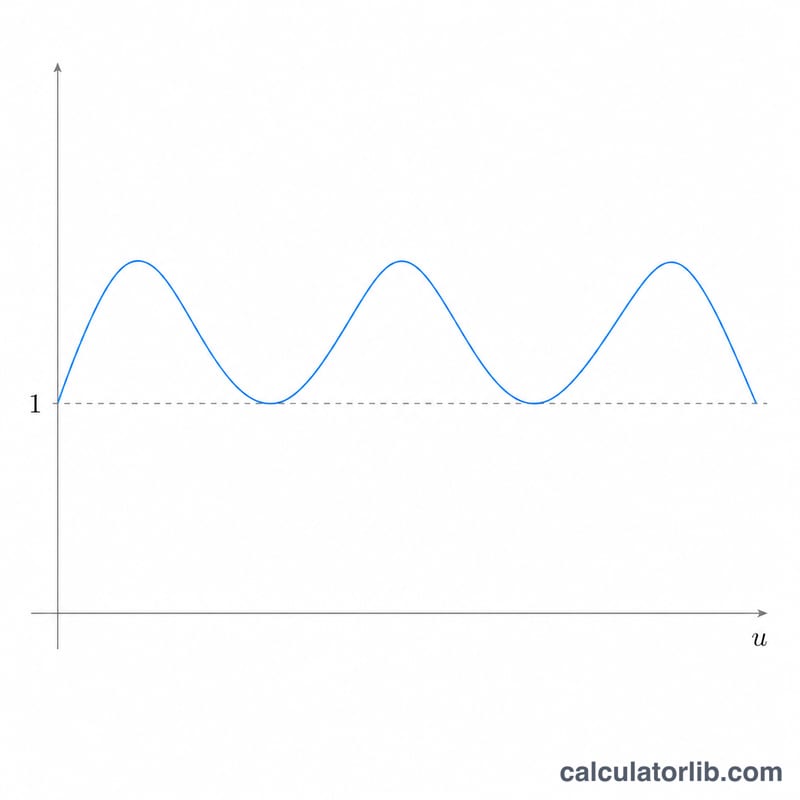 Graph of the Jacobi nd function oscillating above a baseline of 1