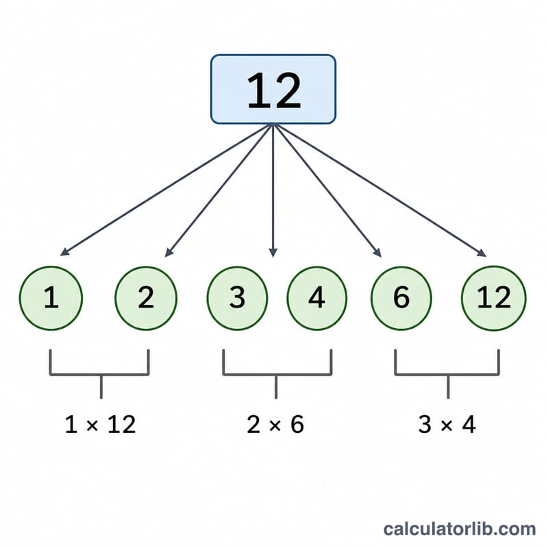 12を約数のペア 1×12、2×6、3×4 に分解