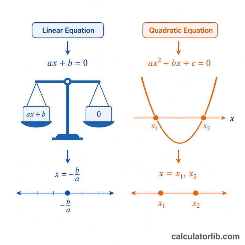 Linear equation with one solution beside a parabola crossing the axis at two points
