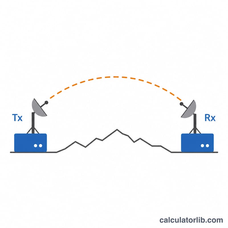 Diagram of an RF link showing transmitter, antennas, and receiver across a path