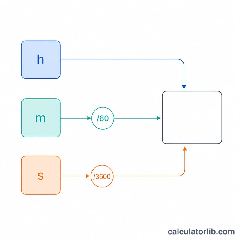Diagram showing hours plus minutes over 60 plus seconds over 3600 equals decimal hours