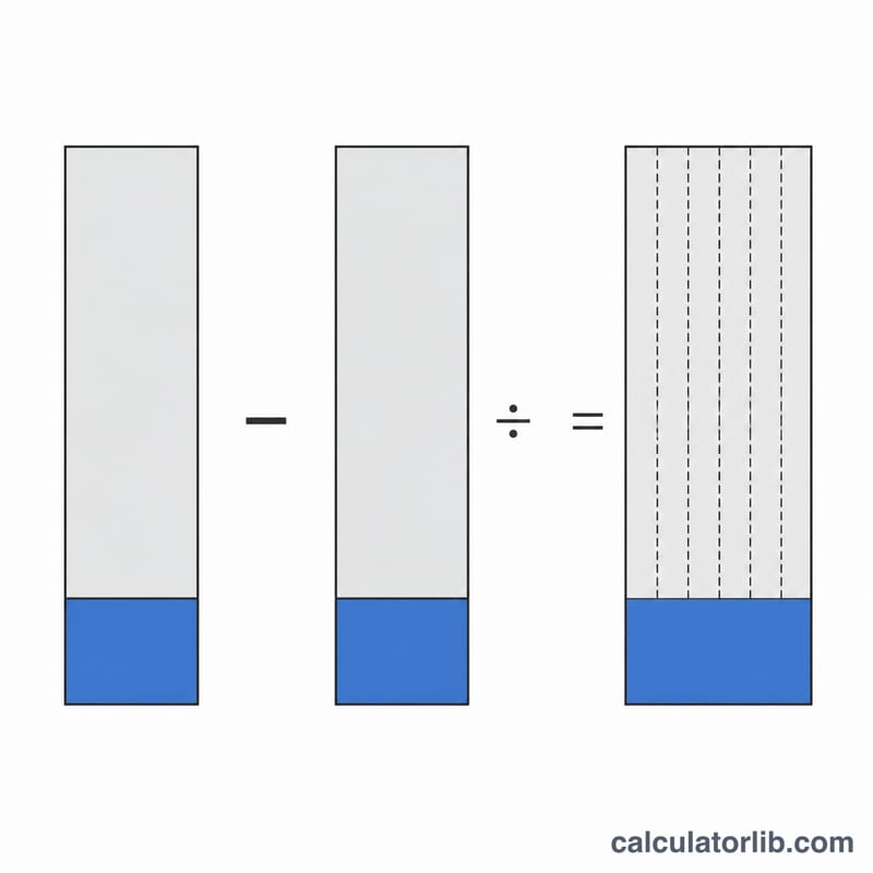 Goal bar minus current savings, remaining gap divided into equal monthly amounts