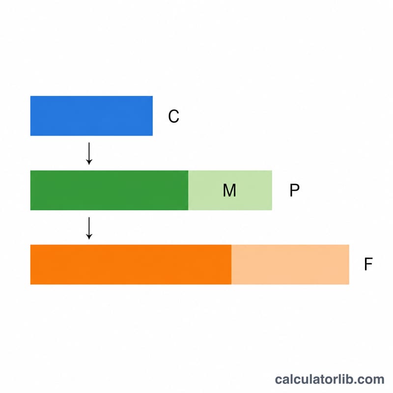 Flat diagram showing cost expanding to selling price with margin, then to final price with sales tax