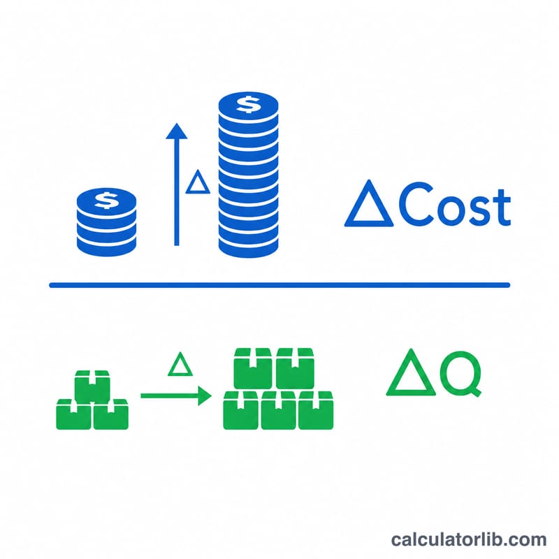 Diagram showing marginal cost as change in total cost divided by change in quantity