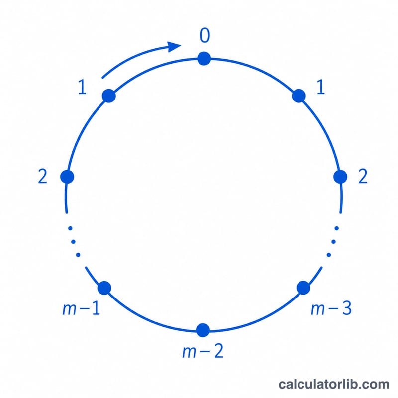 Number line wrapping into a circle of m positions showing modular arithmetic