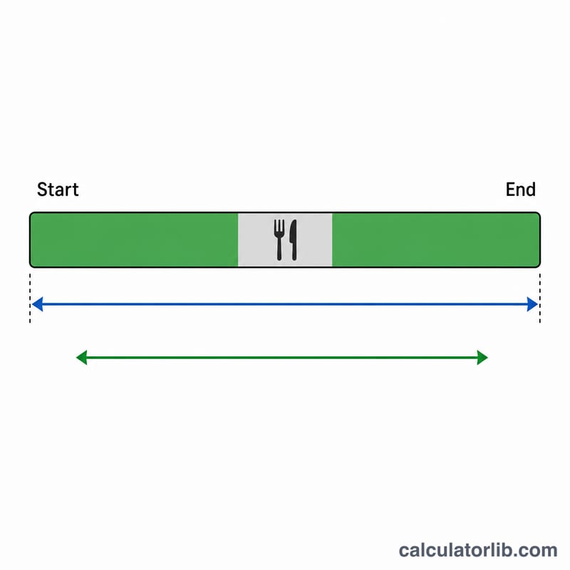 Timeline showing shift start to end with break subtracted to give worked hours