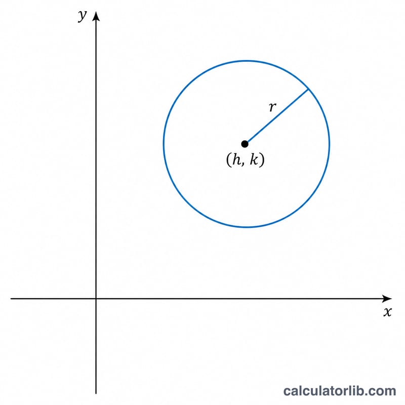 Circle on a coordinate plane showing center and radius