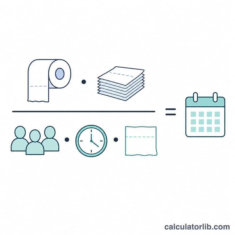 Fraction diagram of rolls times sheets over people, daily uses, and sheets per use equals days