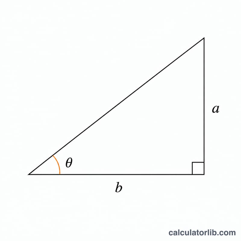 Right triangle showing opposite over adjacent ratio with angle theta