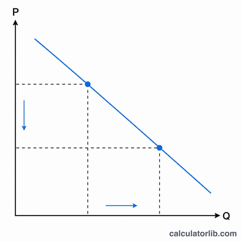 Demand curve sloping downward with price on the vertical axis and quantity on the horizontal axis, showing a movement between two points