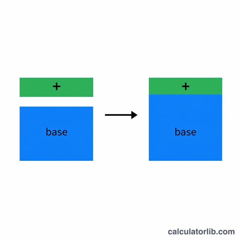 Diagram showing base pay and an added shift differential segment combining into total gross pay