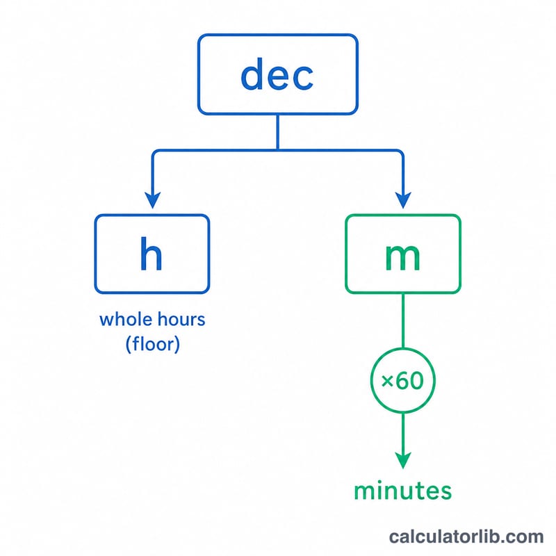Diagram splitting a decimal hour value into whole hours and minutes via floor and multiply by 60