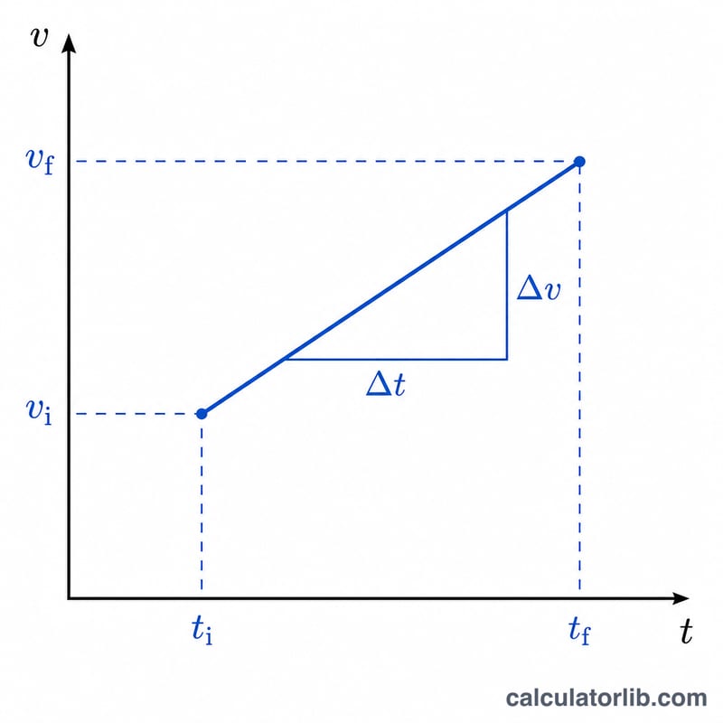 Velocity-time graph showing change in velocity over a time interval with slope representing average acceleration
