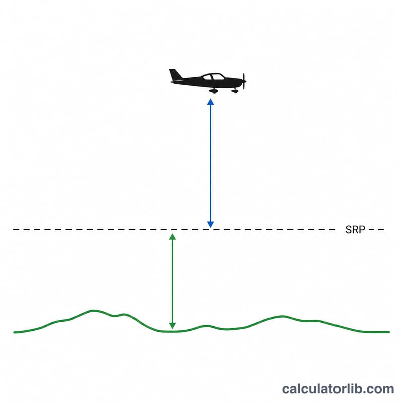 Diagram comparing aircraft altitude relative to a standard pressure reference plane and the actual ground elevation