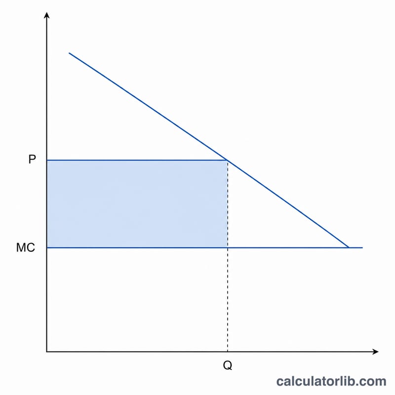 Diagram showing the price-cost margin gap between price P and marginal cost MC