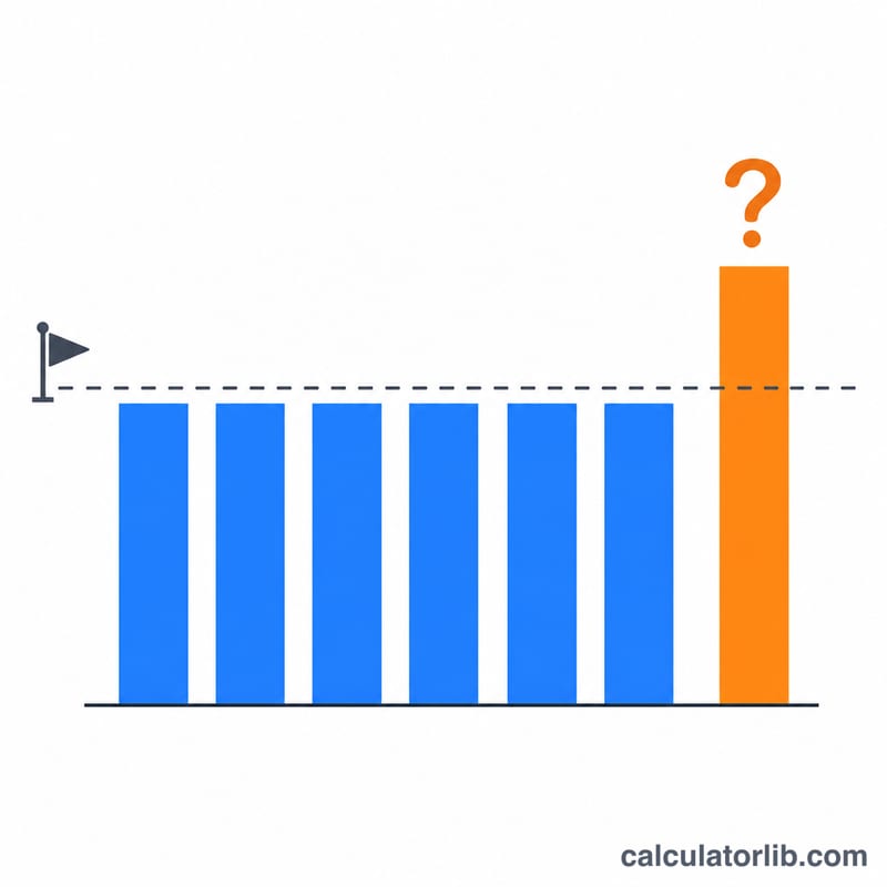 Balance scale showing known values on one side and a target average line, with one unknown block needed to reach the goal