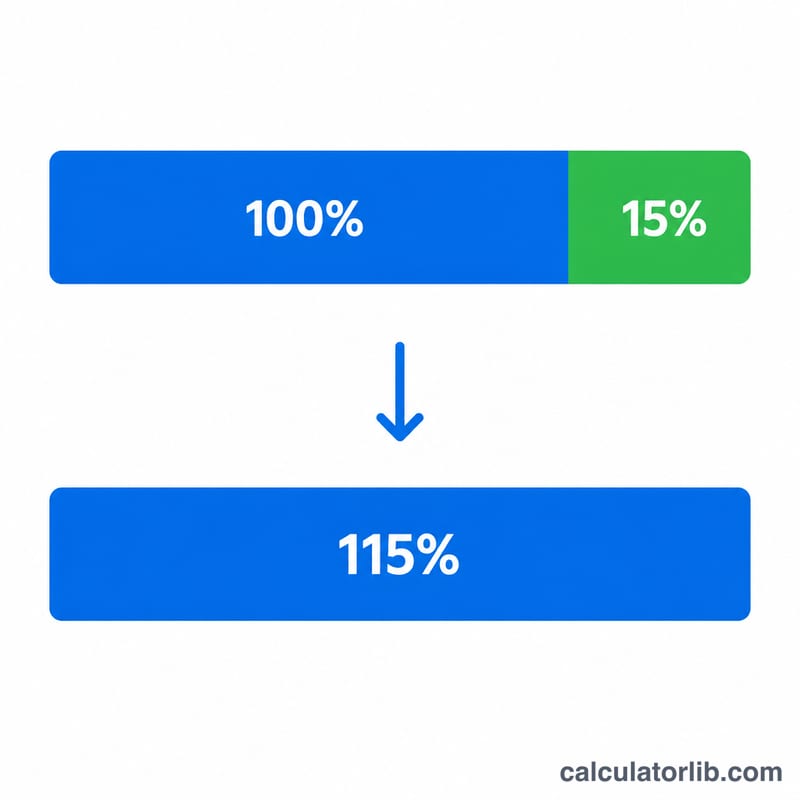 Diagram showing a bill amount split into 100% base plus a 15% tip portion forming the total