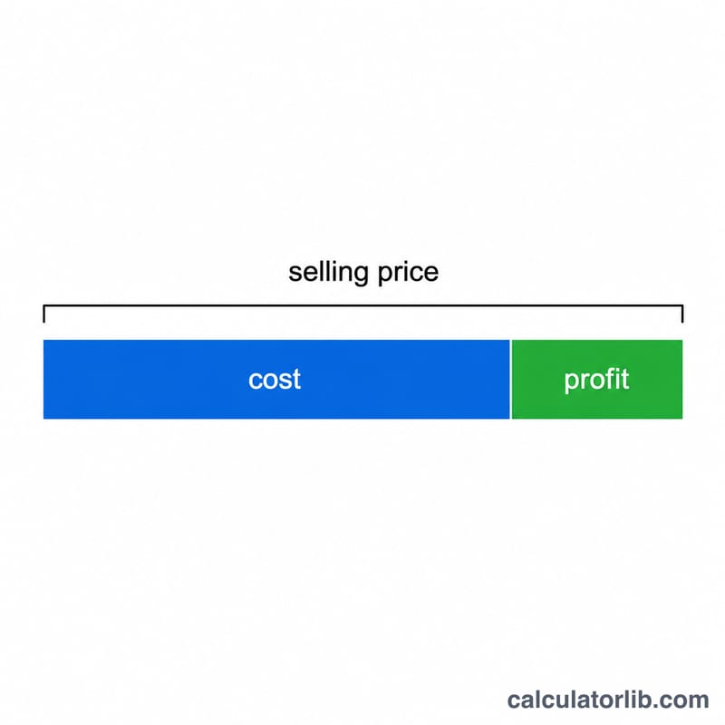 Diagram showing cost price plus profit equals selling price with profit percentage