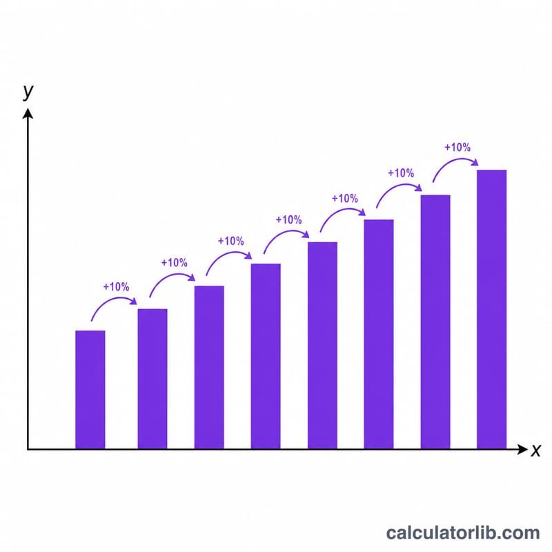 Rising bar chart showing salary growing each year by a fixed percentage
