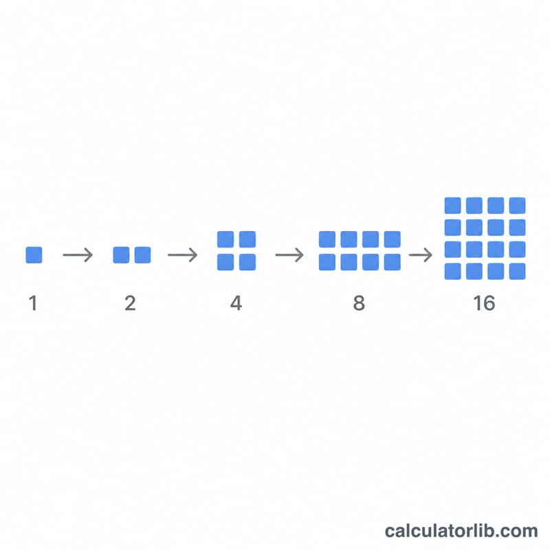 Diagramme illustrant le doublement répété des puissances de 2